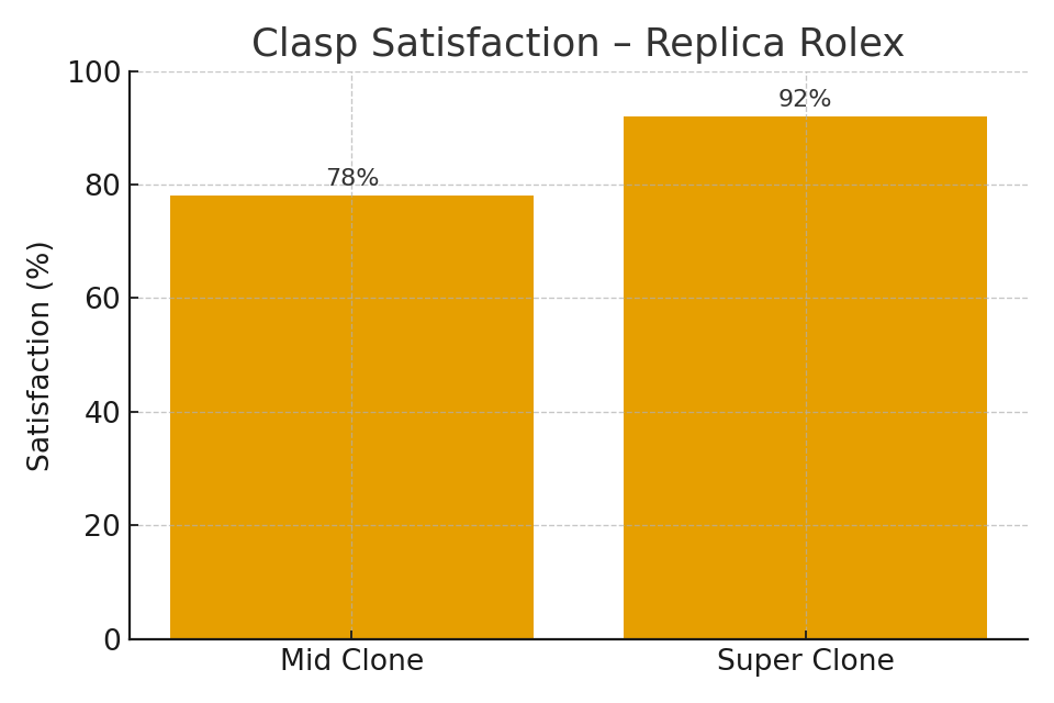 Bar chart showing clasp satisfaction: Mid Clone 78% vs Super Clone 92%