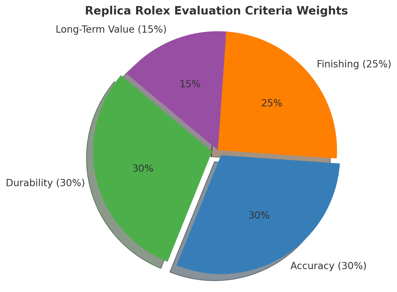 Pie Chart – Weight distribution