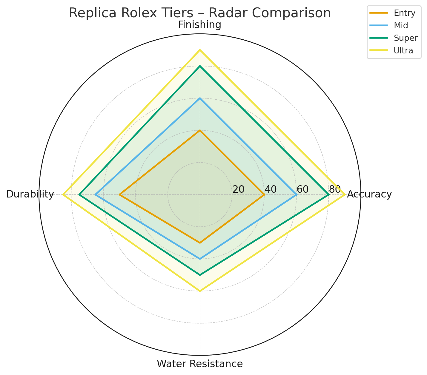 Replica Rolex Radar Chart