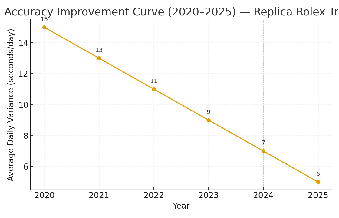 Trend line chart showing accuracy improvement from 2020 to 2025: daily variance decreasing from ±15s/day to ±5s/day