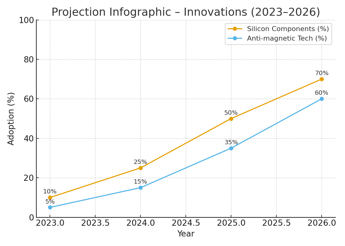 Projection infographic showing adoption growth of silicon components (10%→70%) and anti-magnetic technology (5%→60%) between 2023 and 2026